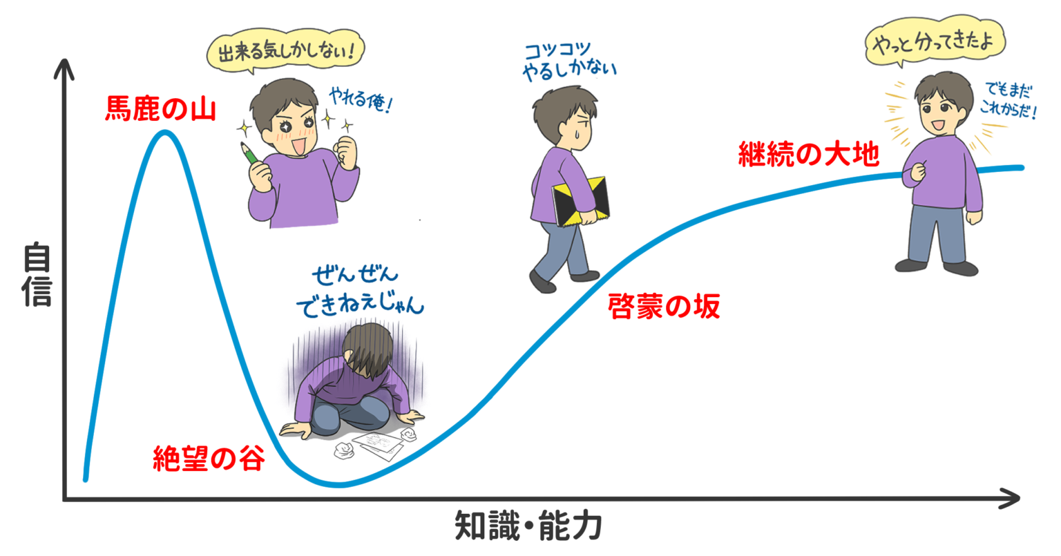 ダニングクルーガー効果